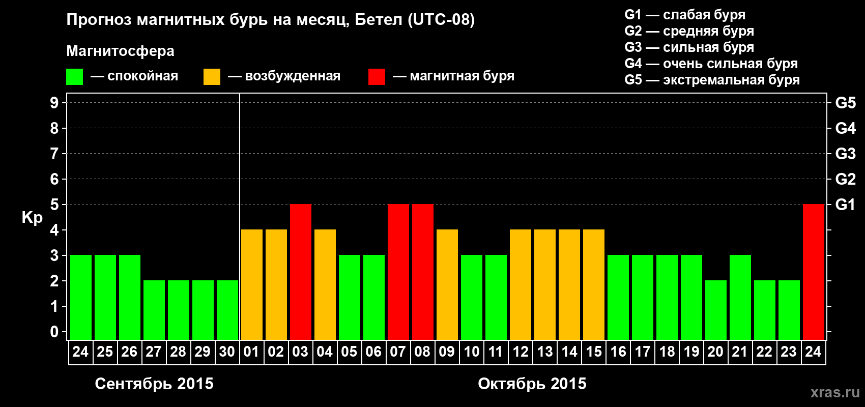 Прогноз максимального суточного геомагнитного индекса&nbsp;Kp на <b>1 месяц</b> (31 день) <b>с 24 сентября по 24 октября 2015 г</b>