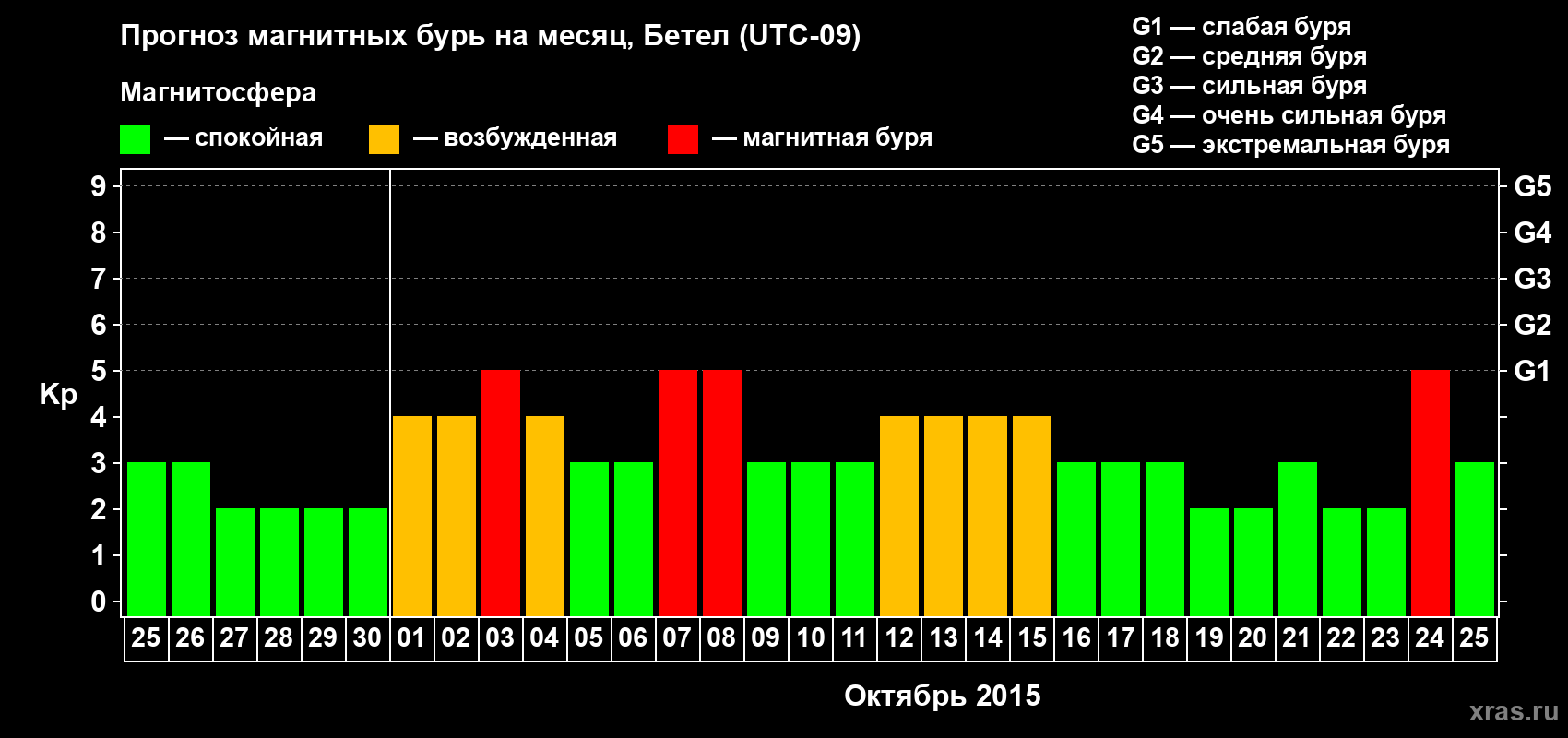 Прогноз максимального суточного геомагнитного индекса Kp на <b>1 месяц</b> (31 день) <b>с 25 сентября по 25 октября 2015 г</b>