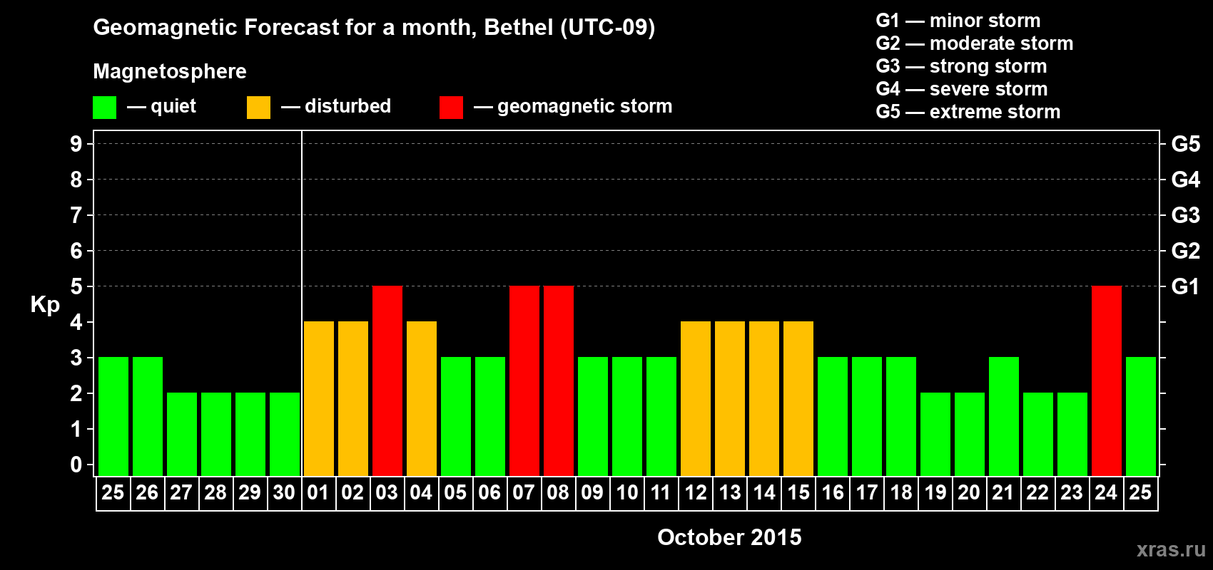 Forecast of the daily maximal value of geomagnetic index Kp for <b>1 month</b> (31 days) <b>from Sep 25, 2015 to Oct 25, 2015</b>