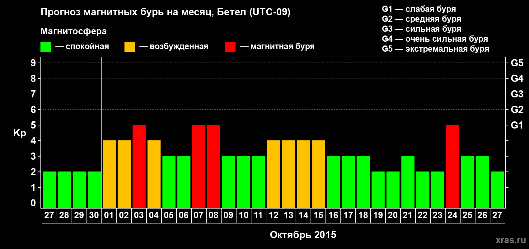 Прогноз максимального суточного геомагнитного индекса Kp на <b>1 месяц</b> (31 день) <b>с 27 сентября по 27 октября 2015 г</b>