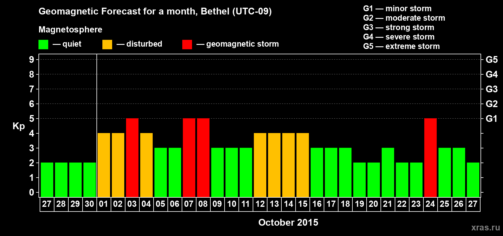 Forecast of the daily maximal value of geomagnetic index Kp for <b>1 month</b> (31 days) <b>from Sep 27, 2015 to Oct 27, 2015</b>