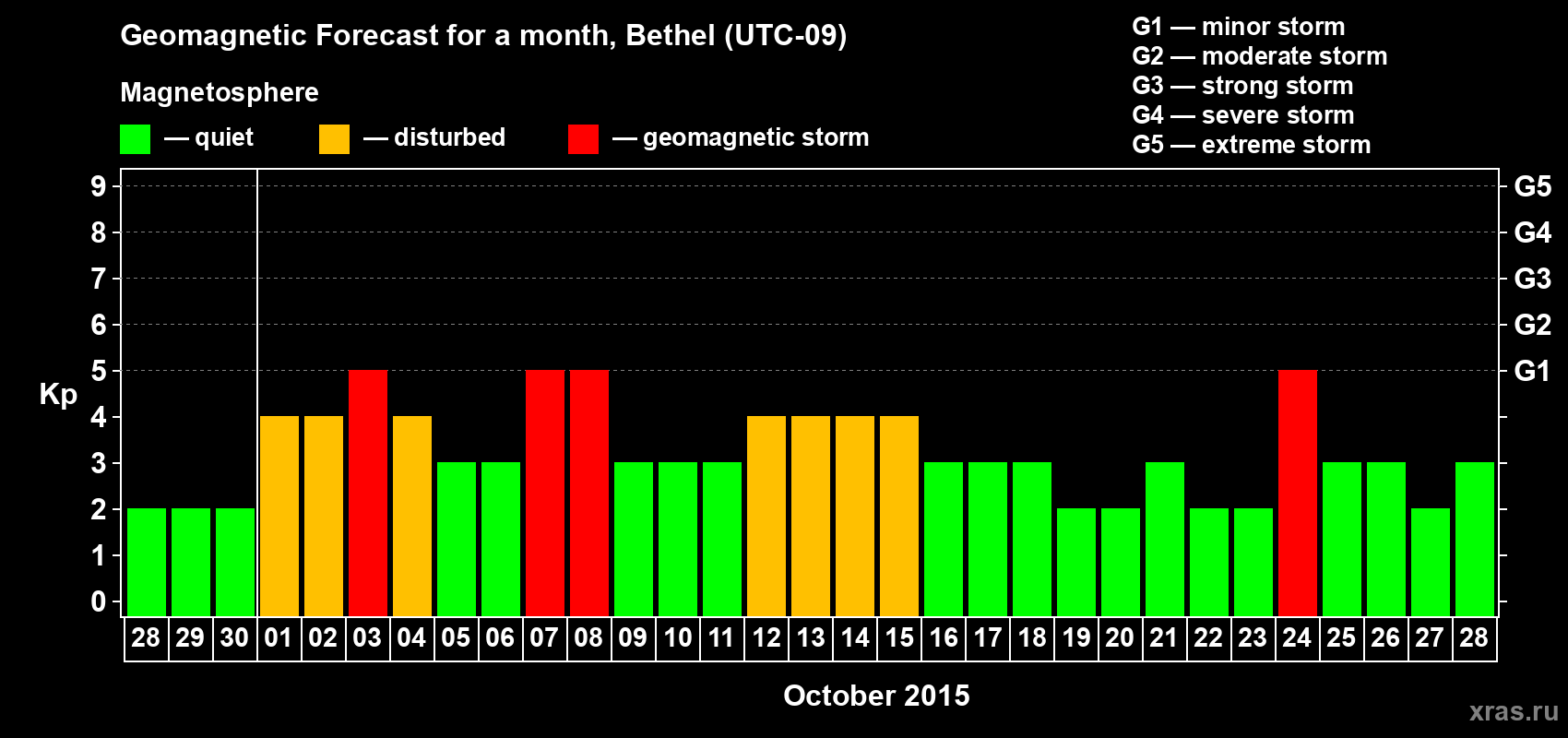 Forecast of the daily maximal value of geomagnetic index Kp for <b>1 month</b> (31 days) <b>from Sep 28, 2015 to Oct 28, 2015</b>