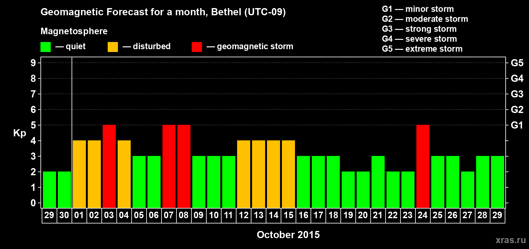 Forecast of the daily maximal value of geomagnetic index Kp for <b>1 month</b> (31 days) <b>from Sep 29, 2015 to Oct 29, 2015</b>