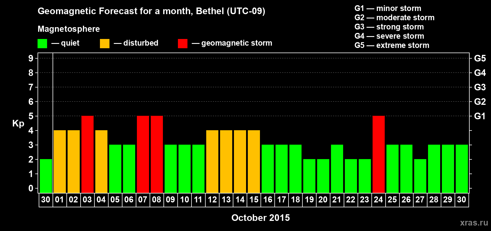 Forecast of the daily maximal value of geomagnetic index Kp for <b>1 month</b> (31 days) <b>from Sep 30, 2015 to Oct 30, 2015</b>