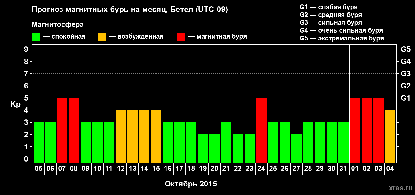 Прогноз максимального суточного геомагнитного индекса Kp на <b>1 месяц</b> (31 день) <b>с 05 октября по 04 ноября 2015 г</b>