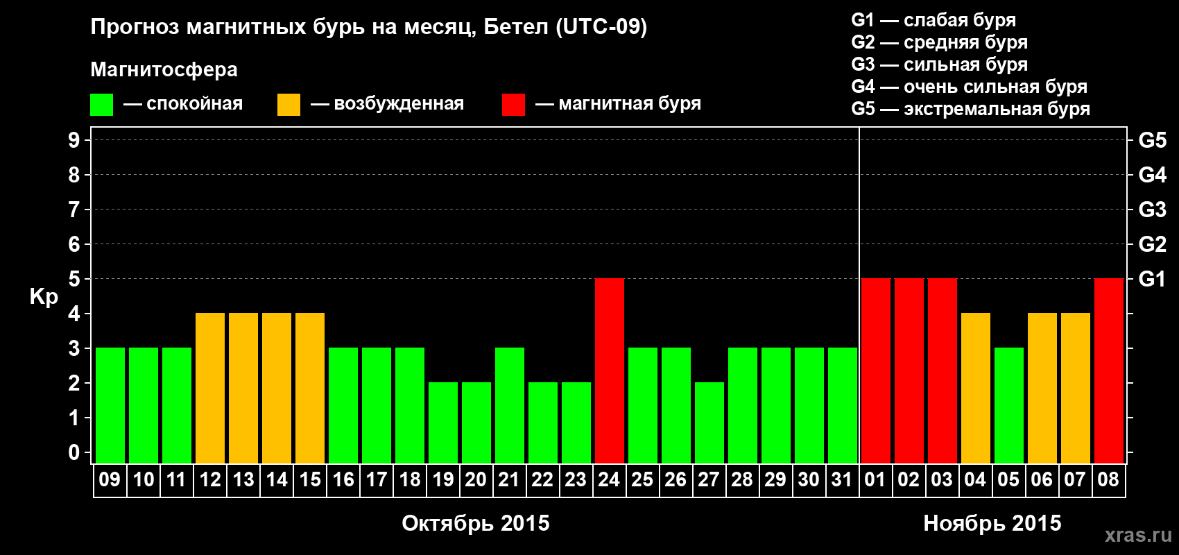Прогноз максимального суточного геомагнитного индекса Kp на <b>1 месяц</b> (31 день) <b>с 09 октября по 08 ноября 2015 г</b>