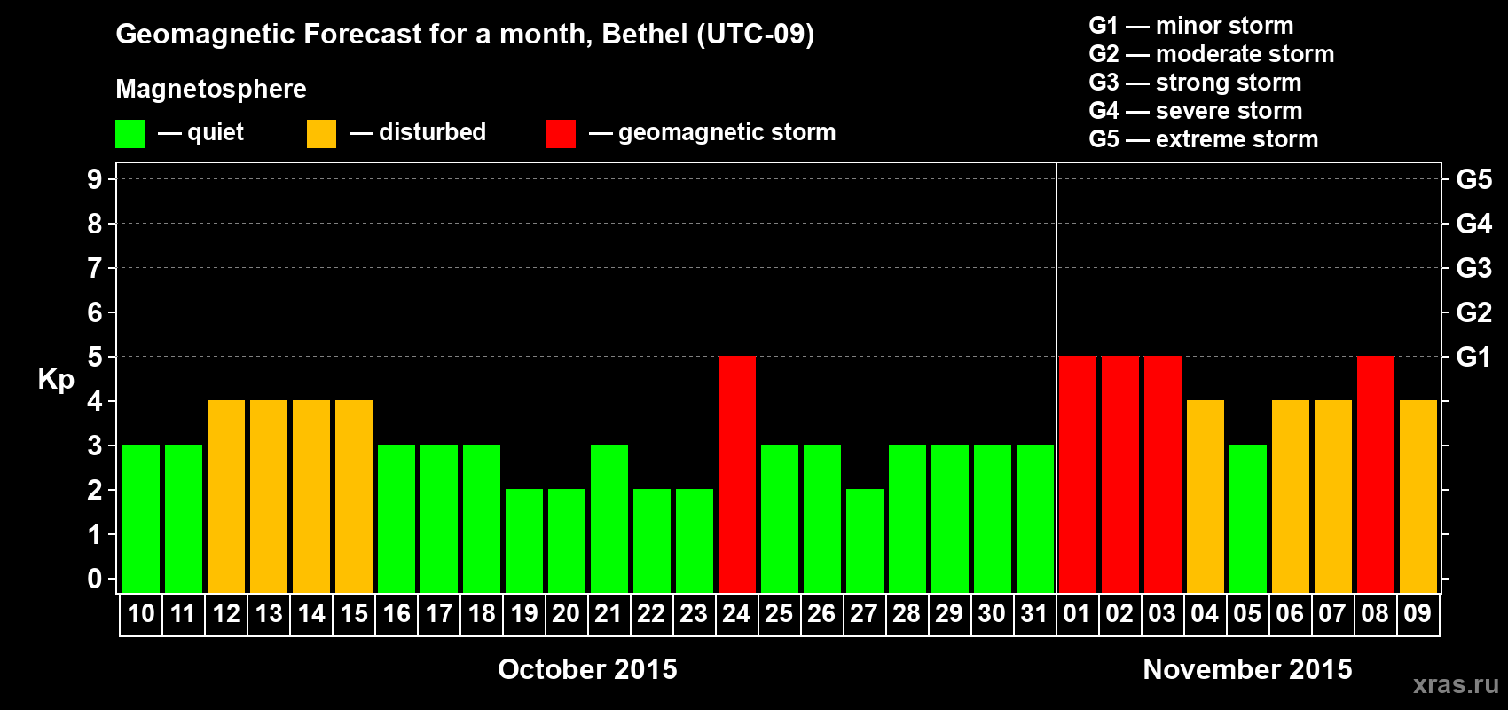 Forecast of the daily maximal value of geomagnetic index Kp for <b>1 month</b> (31 days) <b>from Oct 10, 2015 to Nov 09, 2015</b>
