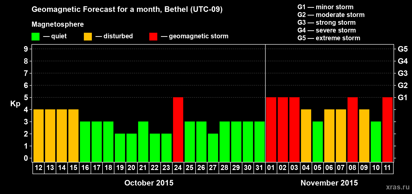 Forecast of the daily maximal value of geomagnetic index&nbsp;Kp for <b>1 month</b> (31 days) <b>from Oct 12, 2015 to Nov 11, 2015</b>