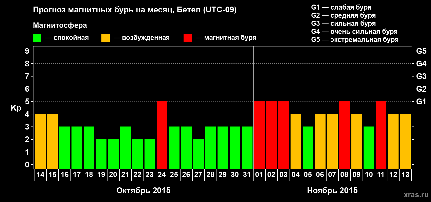 Прогноз максимального суточного геомагнитного индекса Kp на <b>1 месяц</b> (31 день) <b>с 14 октября по 13 ноября 2015 г</b>
