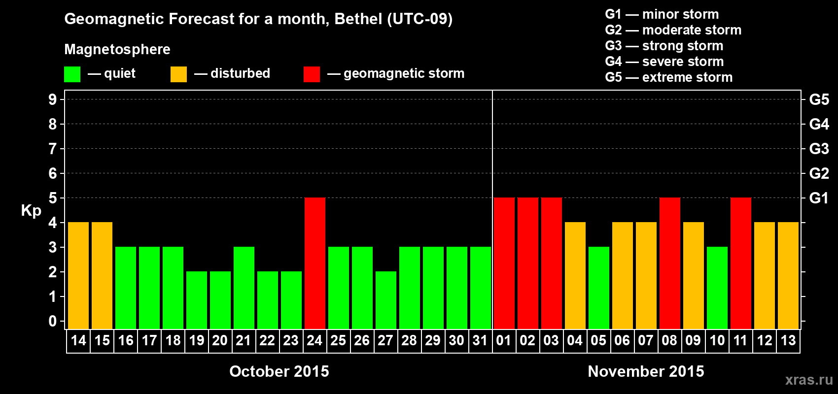 Forecast of the daily maximal value of geomagnetic index Kp for <b>1 month</b> (31 days) <b>from Oct 14, 2015 to Nov 13, 2015</b>