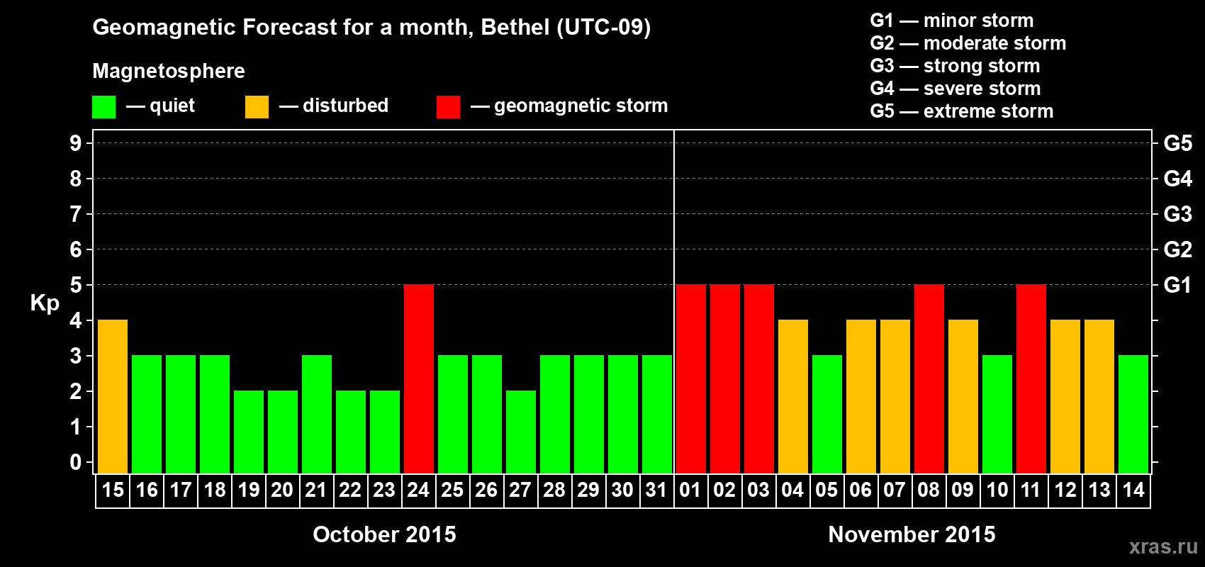 Forecast of the daily maximal value of geomagnetic index Kp for <b>1 month</b> (31 days) <b>from Oct 15, 2015 to Nov 14, 2015</b>
