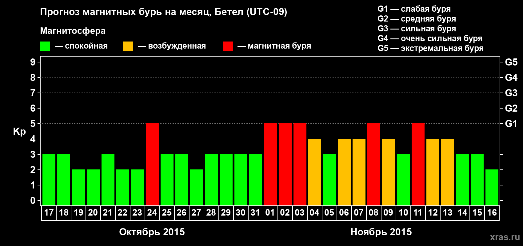 Прогноз максимального суточного геомагнитного индекса&nbsp;Kp на <b>1 месяц</b> (31 день) <b>с 17 октября по 16 ноября 2015 г</b>