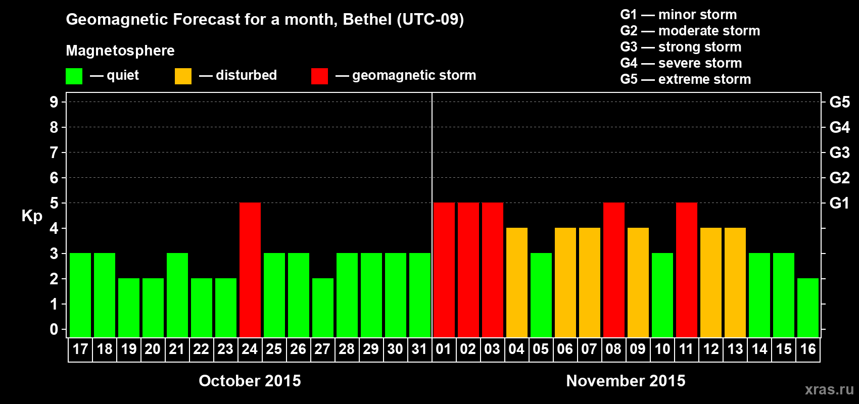 Forecast of the daily maximal value of geomagnetic index Kp for <b>1 month</b> (31 days) <b>from Oct 17, 2015 to Nov 16, 2015</b>