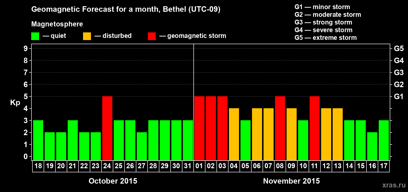 Forecast of the daily maximal value of geomagnetic index Kp for <b>1 month</b> (31 days) <b>from Oct 18, 2015 to Nov 17, 2015</b>