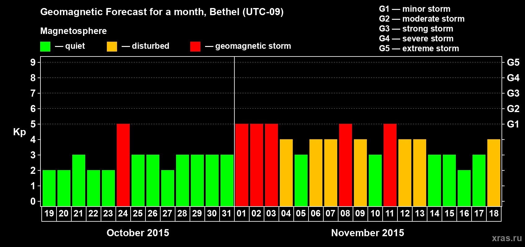 Forecast of the daily maximal value of geomagnetic index&nbsp;Kp for <b>1 month</b> (31 days) <b>from Oct 19, 2015 to Nov 18, 2015</b>