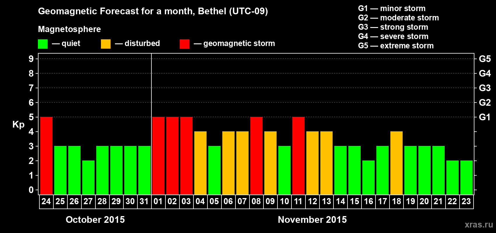 Forecast of the daily maximal value of geomagnetic index Kp for <b>1 month</b> (31 days) <b>from Oct 24, 2015 to Nov 23, 2015</b>