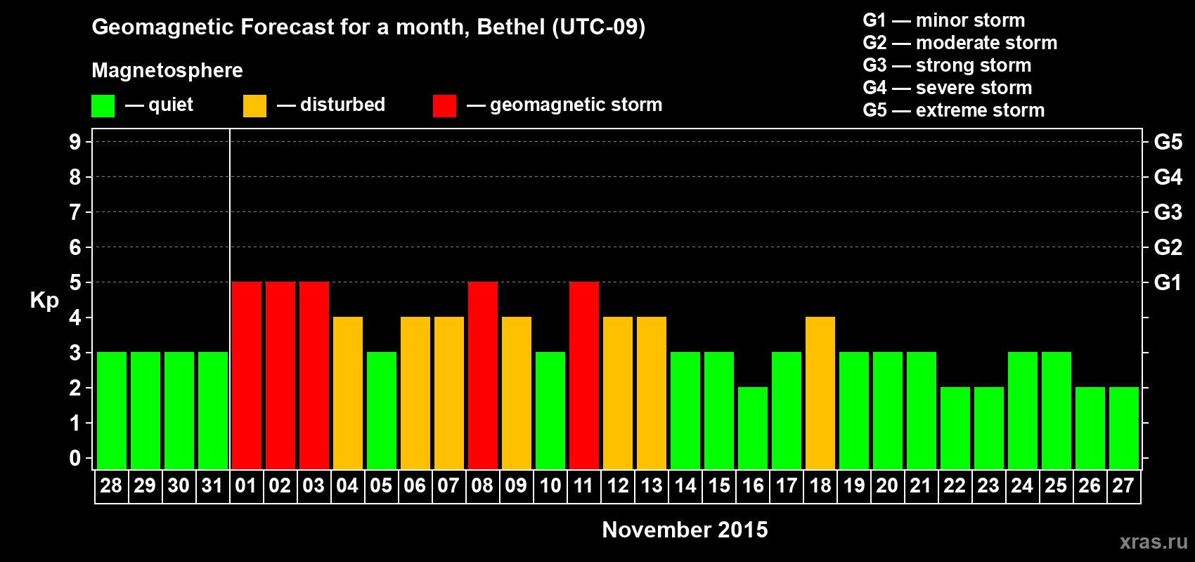Forecast of the daily maximal value of geomagnetic index Kp for <b>1 month</b> (31 days) <b>from Oct 28, 2015 to Nov 27, 2015</b>