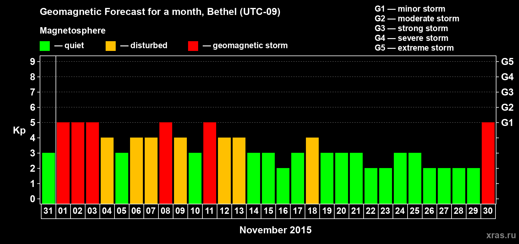 Forecast of the daily maximal value of geomagnetic index Kp for <b>1 month</b> (31 days) <b>from Oct 31, 2015 to Nov 30, 2015</b>