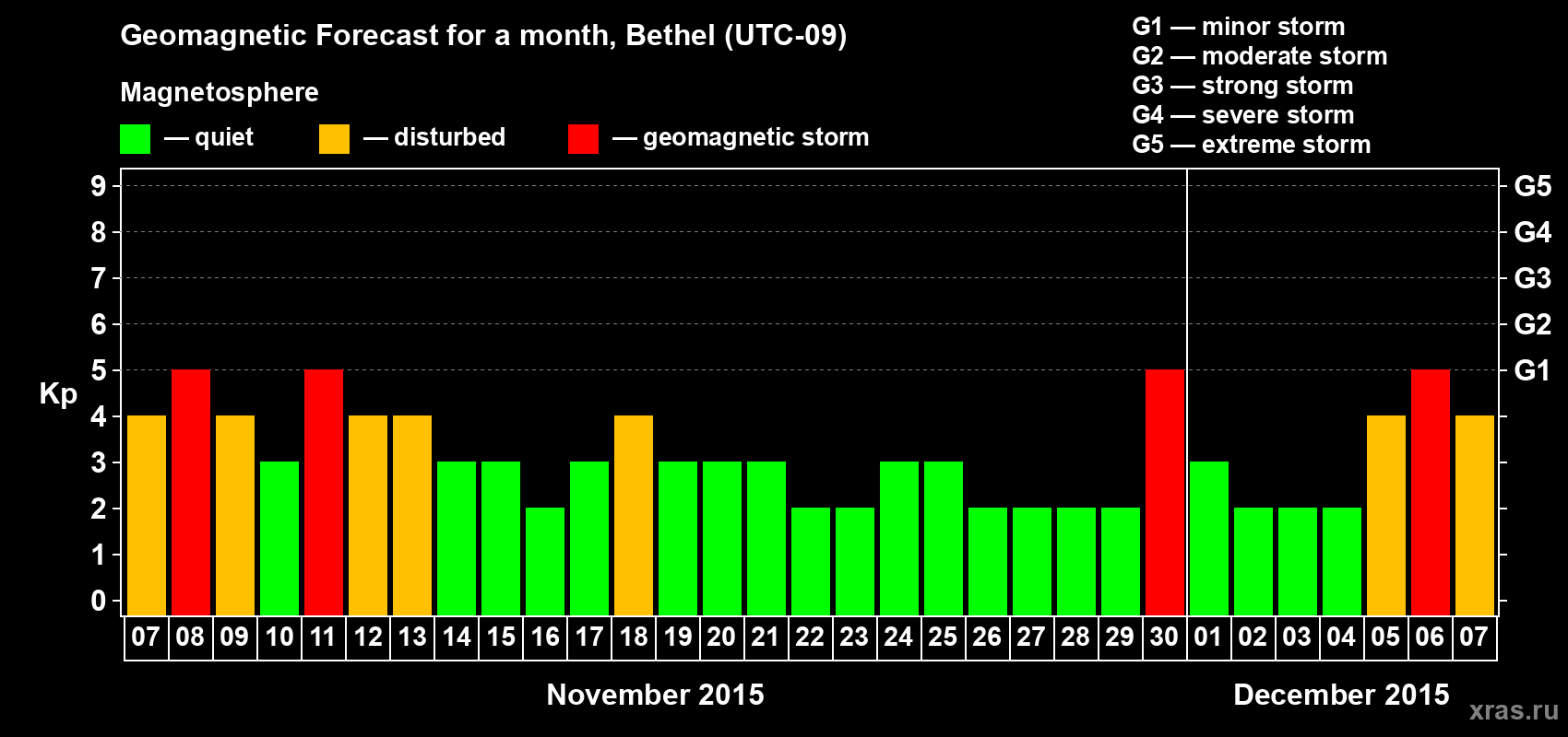 Forecast of the daily maximal value of geomagnetic index Kp for <b>1 month</b> (31 days) <b>from Nov 07, 2015 to Dec 07, 2015</b>