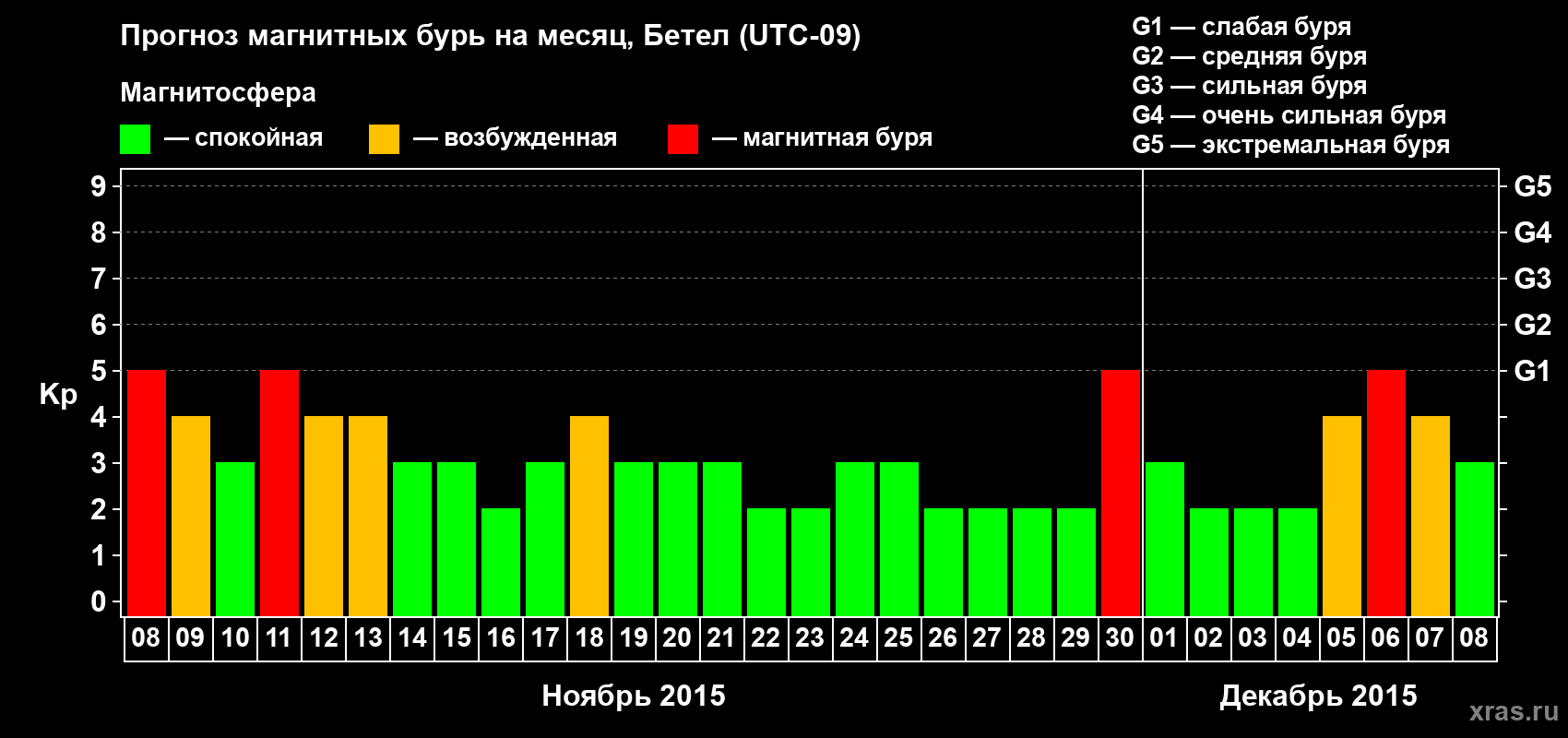 Прогноз максимального суточного геомагнитного индекса&nbsp;Kp на <b>1 месяц</b> (31 день) <b>с 08 ноября по 08 декабря 2015 г</b>