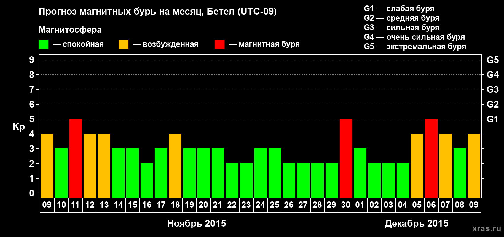 Прогноз максимального суточного геомагнитного индекса&nbsp;Kp на <b>1 месяц</b> (31 день) <b>с 09 ноября по 09 декабря 2015 г</b>