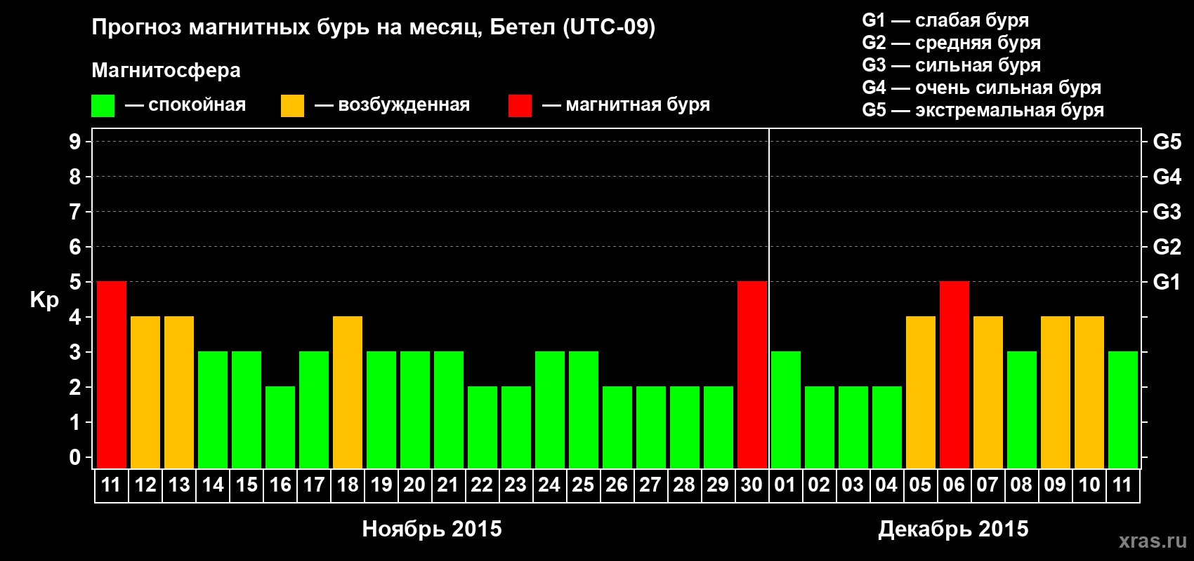 Прогноз максимального суточного геомагнитного индекса Kp на <b>1 месяц</b> (31 день) <b>с 11 ноября по 11 декабря 2015 г</b>