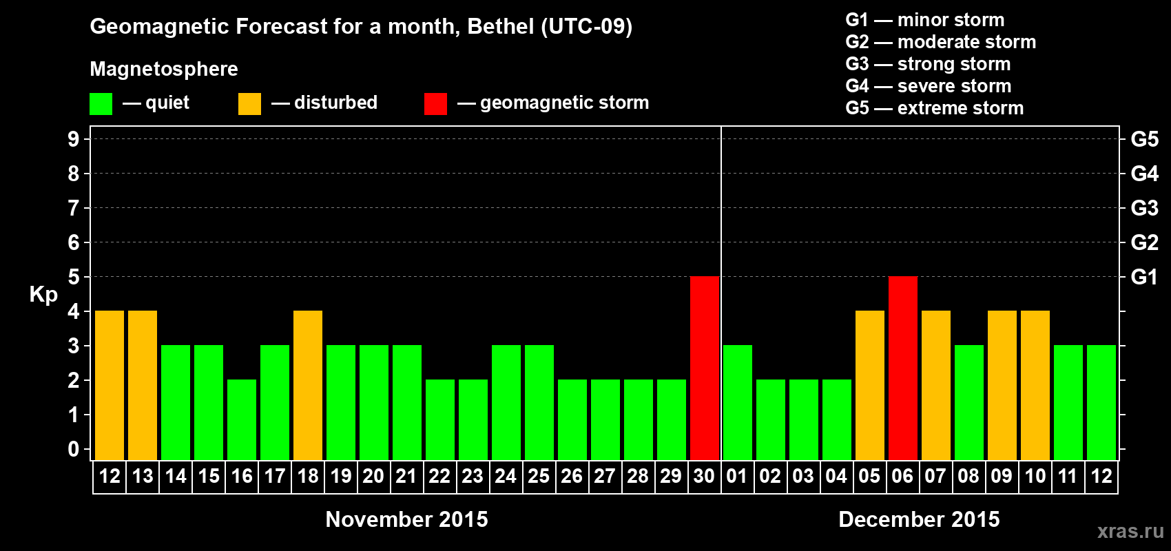 Forecast of the daily maximal value of geomagnetic index Kp for <b>1 month</b> (31 days) <b>from Nov 12, 2015 to Dec 12, 2015</b>