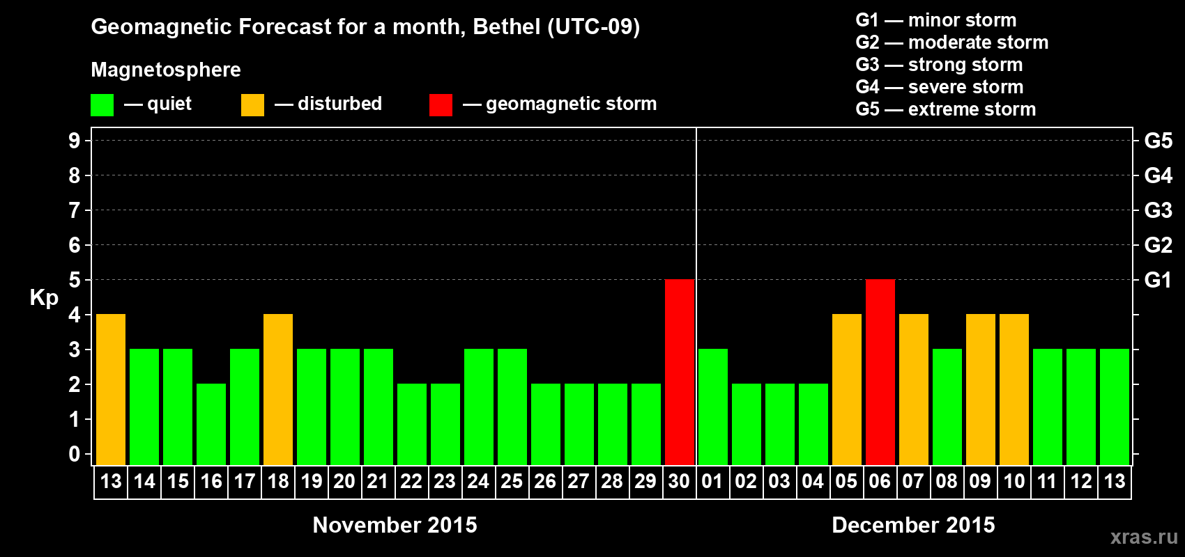 Forecast of the daily maximal value of geomagnetic index Kp for <b>1 month</b> (31 days) <b>from Nov 13, 2015 to Dec 13, 2015</b>