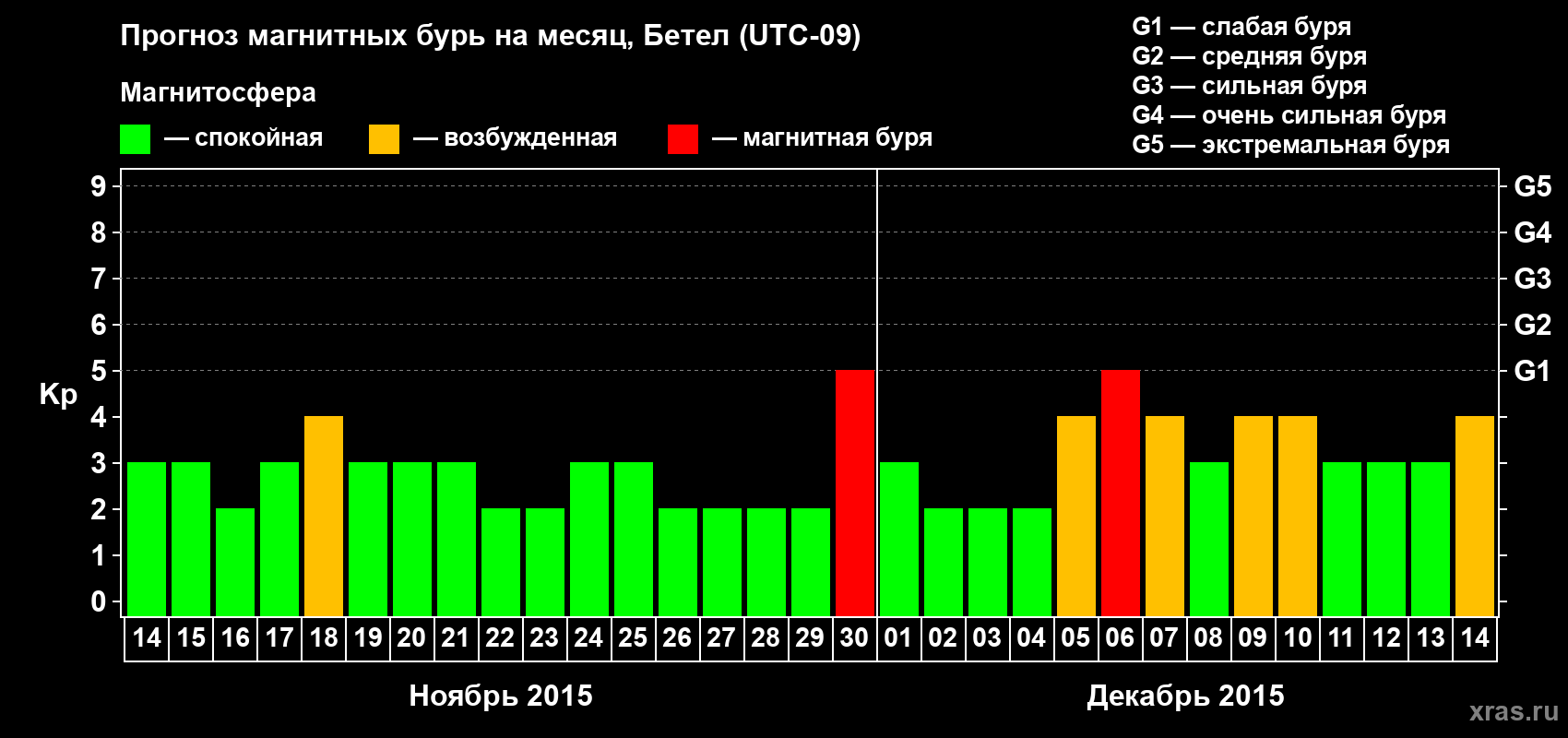 Прогноз максимального суточного геомагнитного индекса Kp на <b>1 месяц</b> (31 день) <b>с 14 ноября по 14 декабря 2015 г</b>