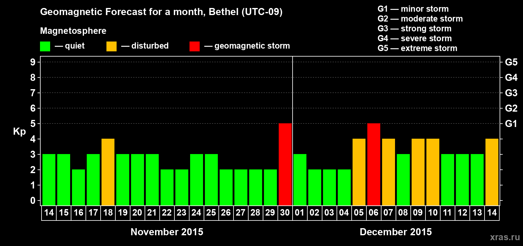 Forecast of the daily maximal value of geomagnetic index Kp for <b>1 month</b> (31 days) <b>from Nov 14, 2015 to Dec 14, 2015</b>