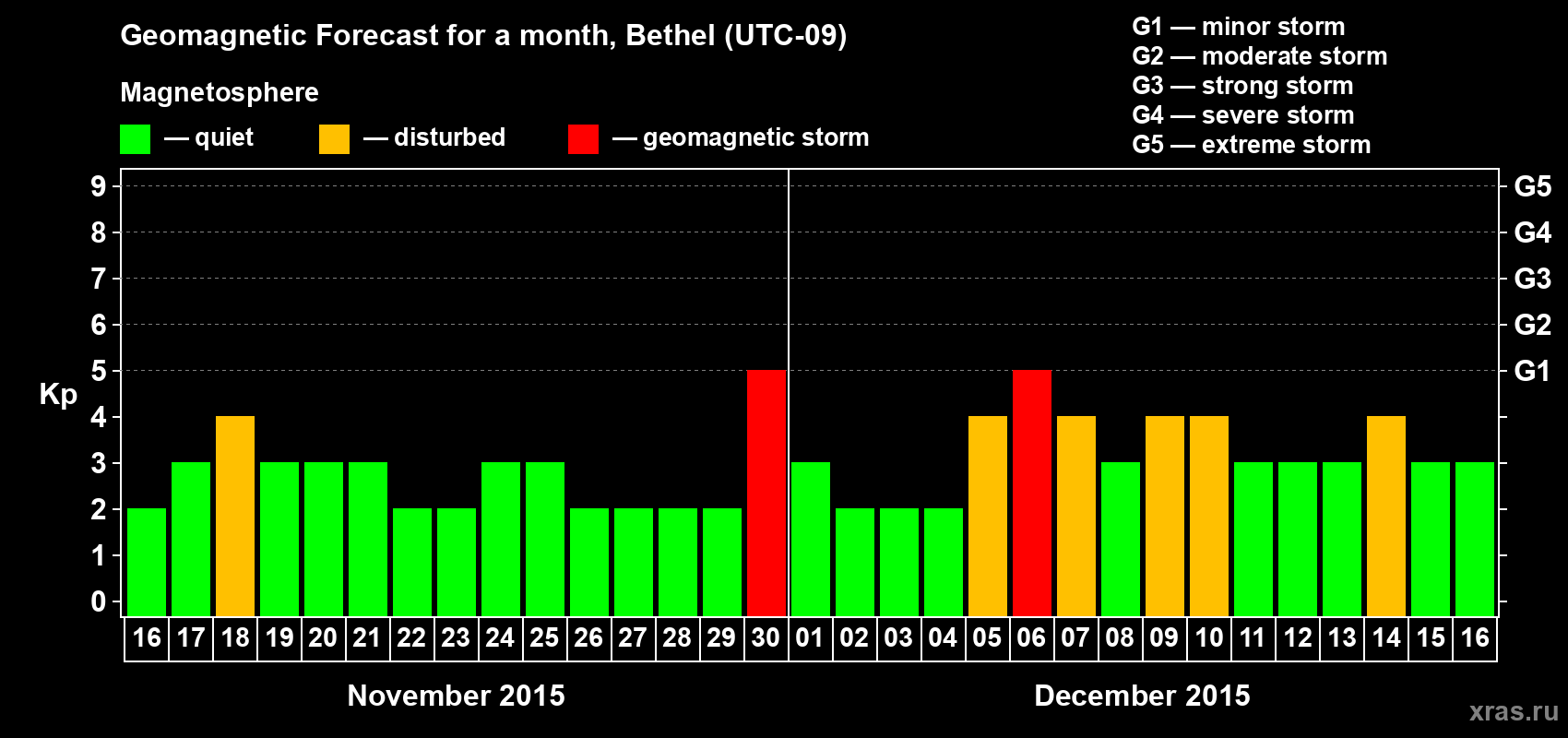 Forecast of the daily maximal value of geomagnetic index Kp for <b>1 month</b> (31 days) <b>from Nov 16, 2015 to Dec 16, 2015</b>