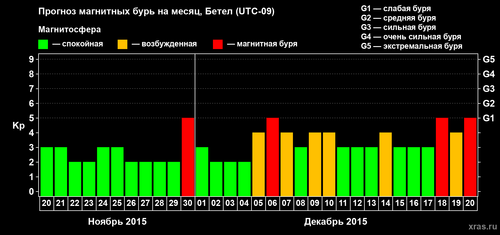 Прогноз максимального суточного геомагнитного индекса Kp на <b>1 месяц</b> (31 день) <b>с 20 ноября по 20 декабря 2015 г</b>