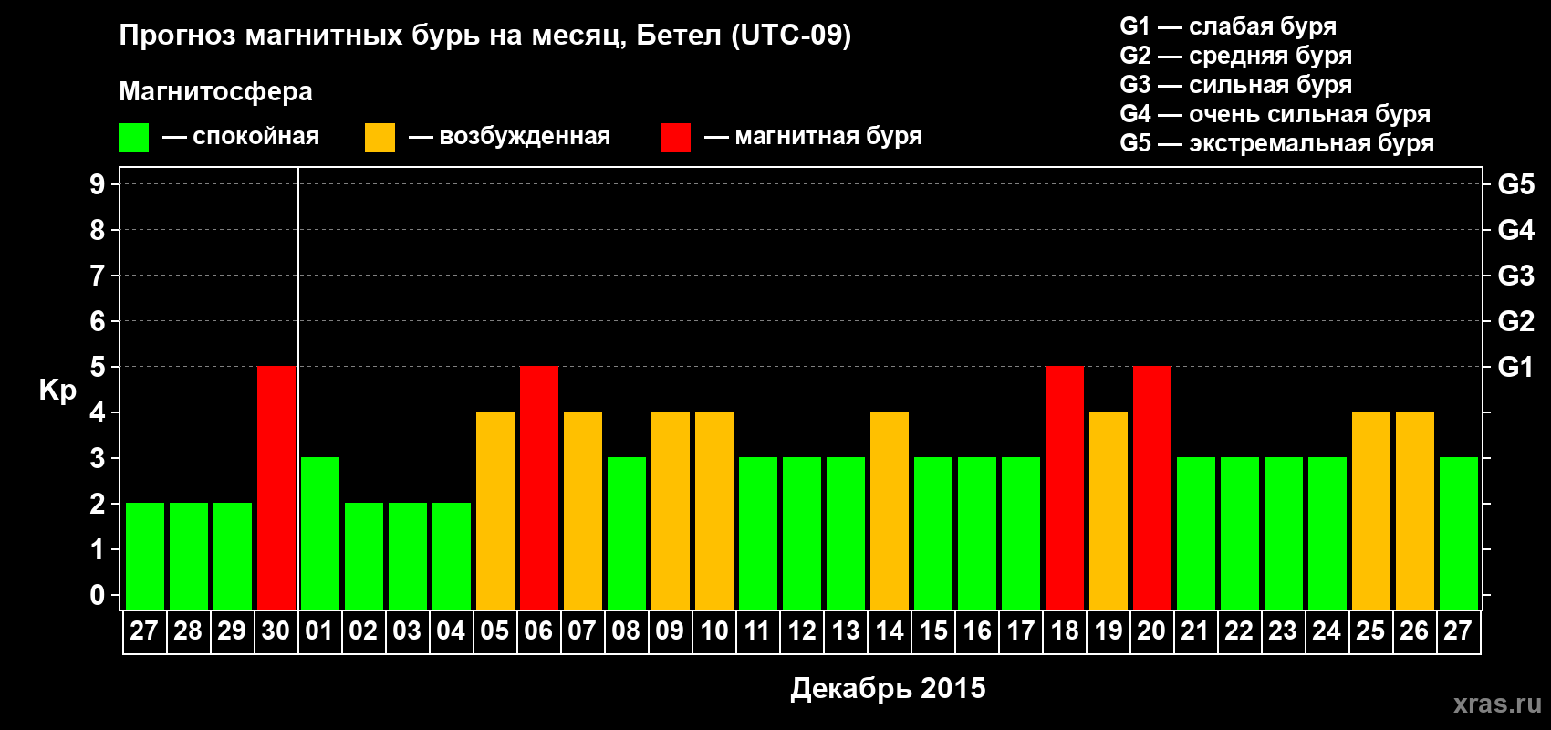 Прогноз максимального суточного геомагнитного индекса Kp на <b>1 месяц</b> (31 день) <b>с 27 ноября по 27 декабря 2015 г</b>