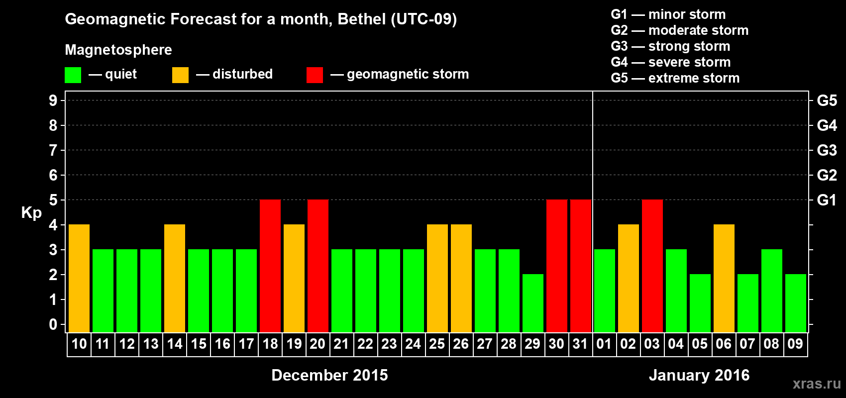 Forecast of the daily maximal value of geomagnetic index Kp for <b>1 month</b> (31 days) <b>from Dec 10, 2015 to Jan 09, 2016</b>