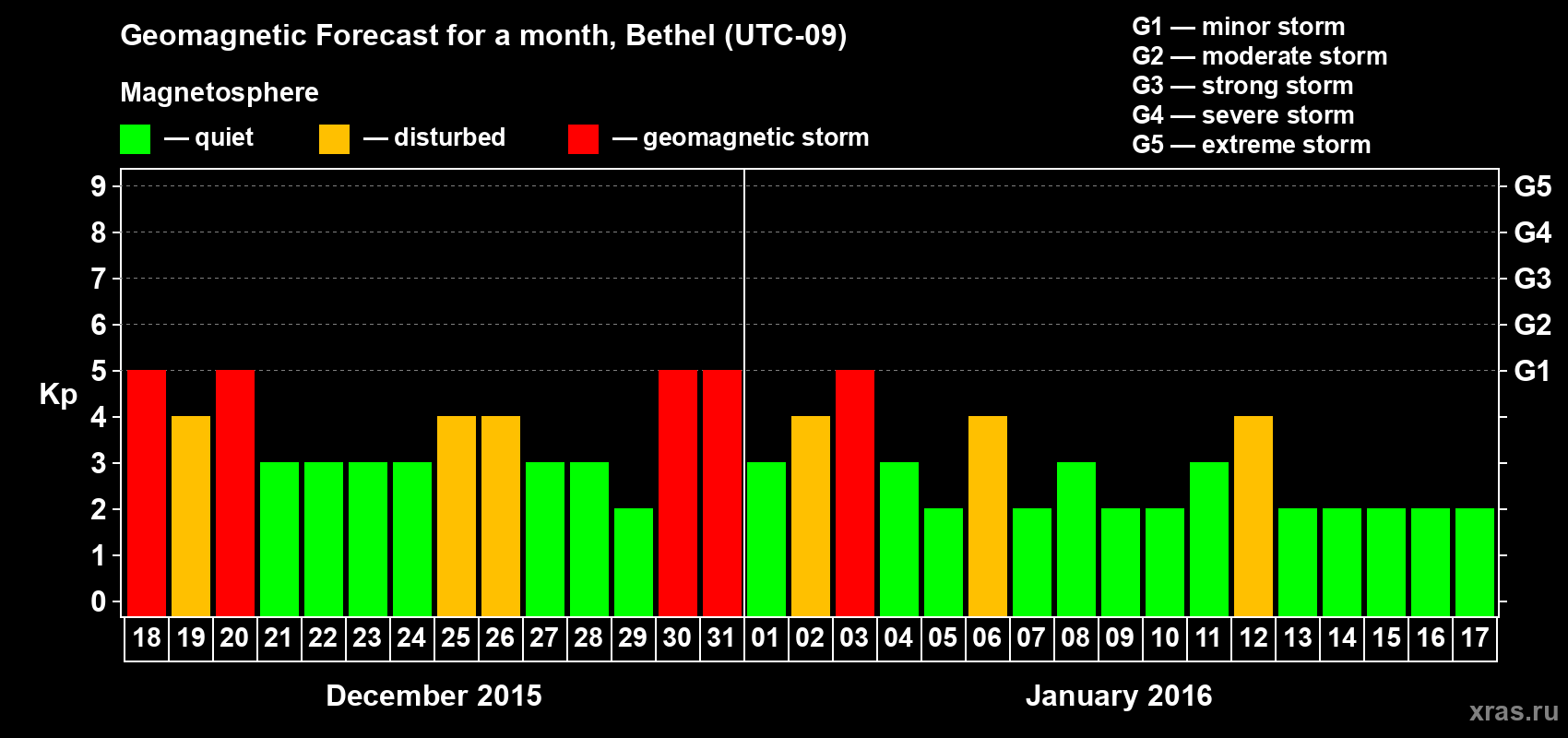Forecast of the daily maximal value of geomagnetic index Kp for <b>1 month</b> (31 days) <b>from Dec 18, 2015 to Jan 17, 2016</b>