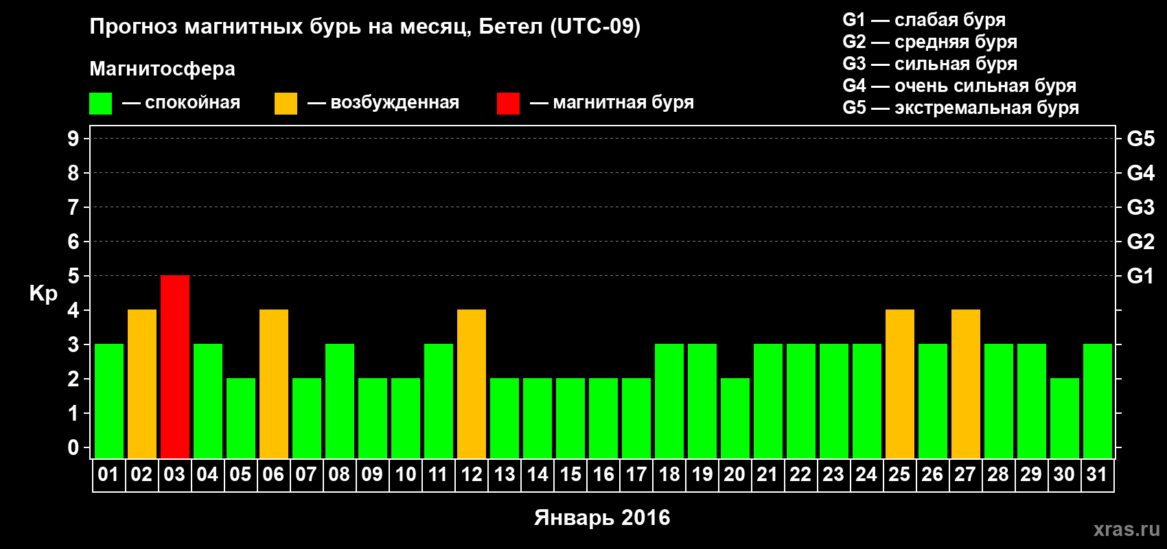 Прогноз максимального суточного геомагнитного индекса Kp на <b>1 месяц</b> (31 день) <b>с 01 января по 31 января 2016 г</b>