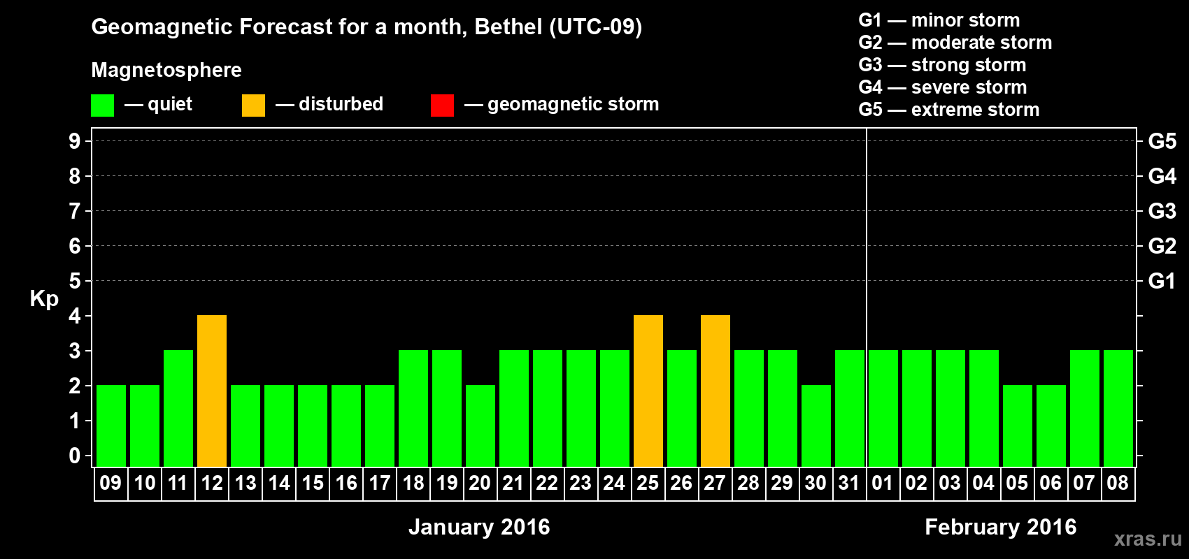 Forecast of the daily maximal value of geomagnetic index Kp for <b>1 month</b> (31 days) <b>from Jan 09, 2016 to Feb 08, 2016</b>