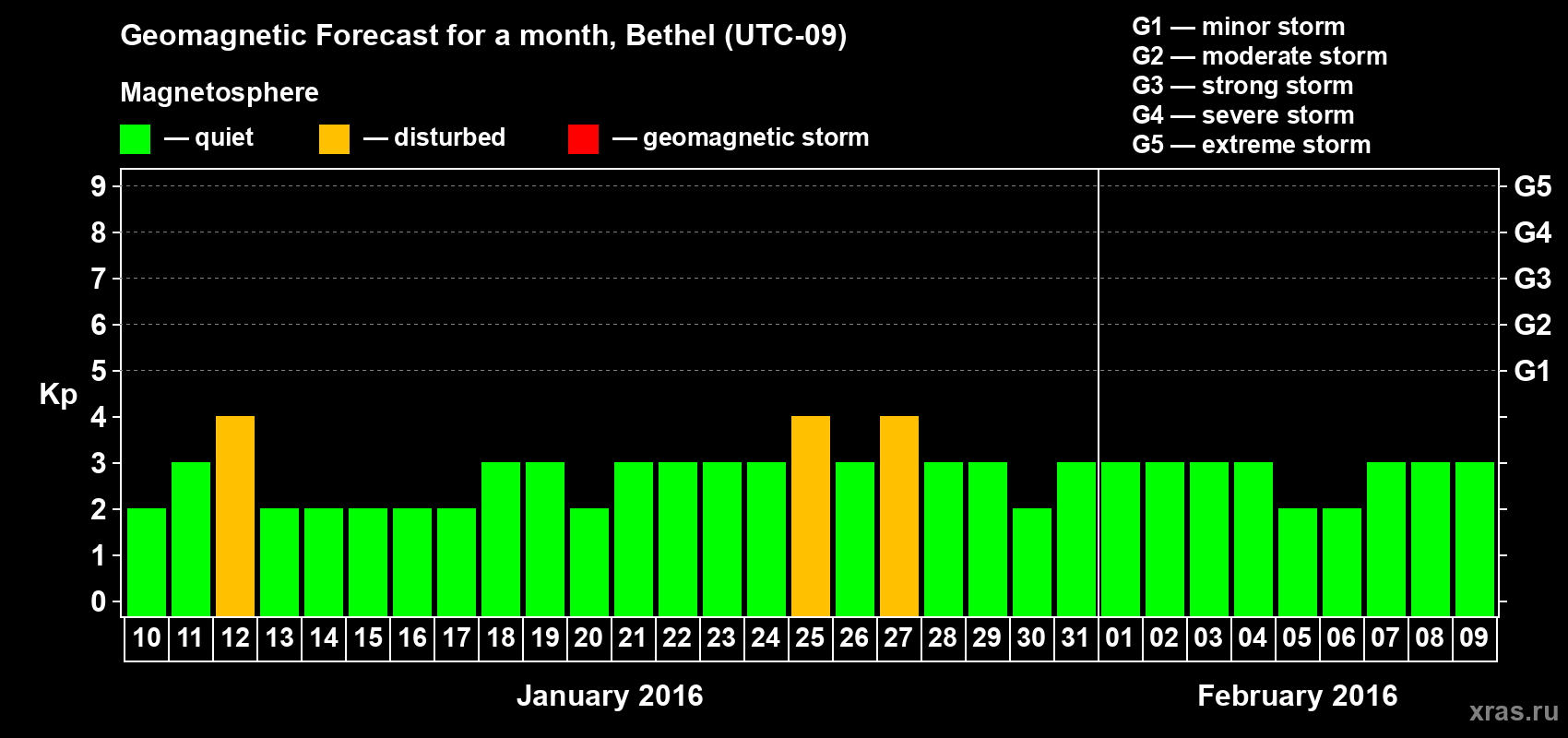 Forecast of the daily maximal value of geomagnetic index&nbsp;Kp for <b>1 month</b> (31 days) <b>from Jan 10, 2016 to Feb 09, 2016</b>