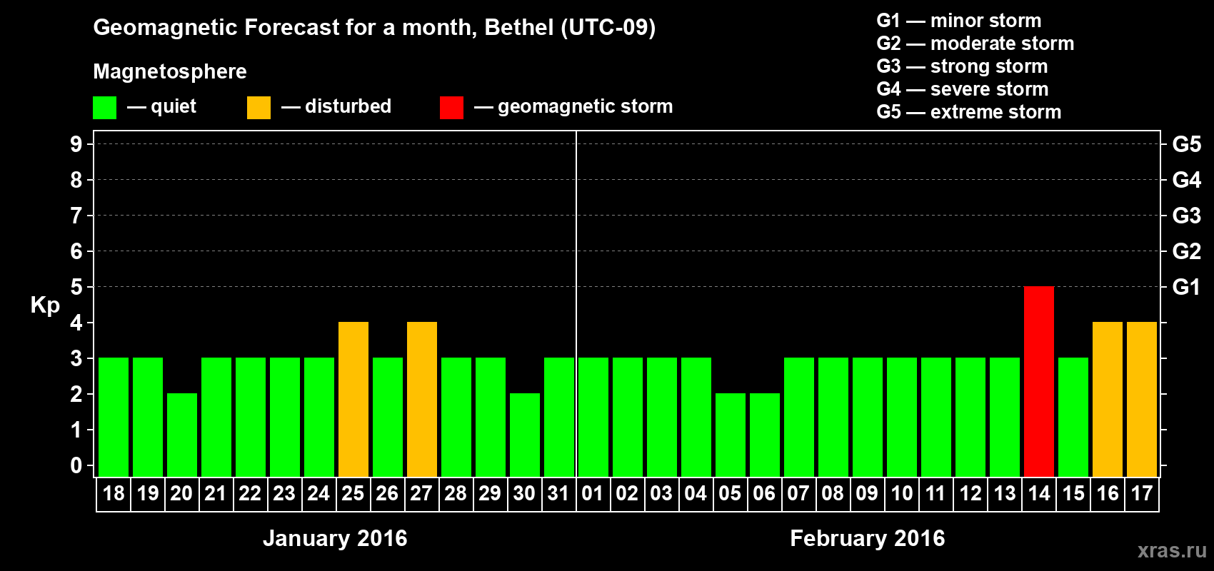 Forecast of the daily maximal value of geomagnetic index&nbsp;Kp for <b>1 month</b> (31 days) <b>from Jan 18, 2016 to Feb 17, 2016</b>