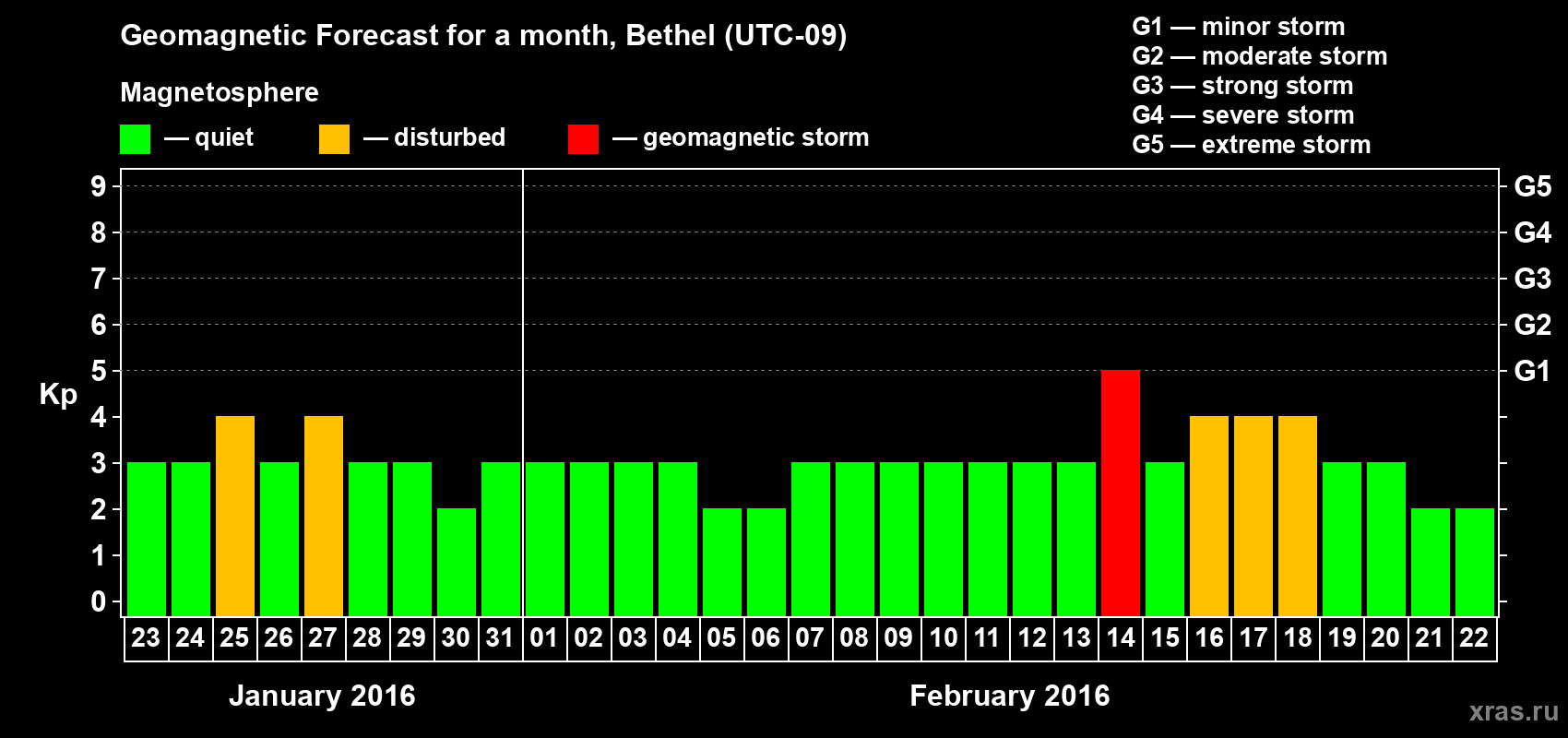 Forecast of the daily maximal value of geomagnetic index&nbsp;Kp for <b>1 month</b> (31 days) <b>from Jan 23, 2016 to Feb 22, 2016</b>