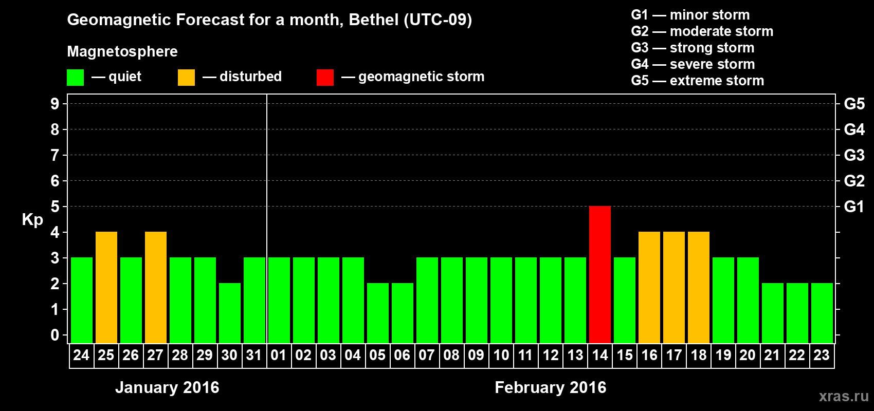 Forecast of the daily maximal value of geomagnetic index&nbsp;Kp for <b>1 month</b> (31 days) <b>from Jan 24, 2016 to Feb 23, 2016</b>