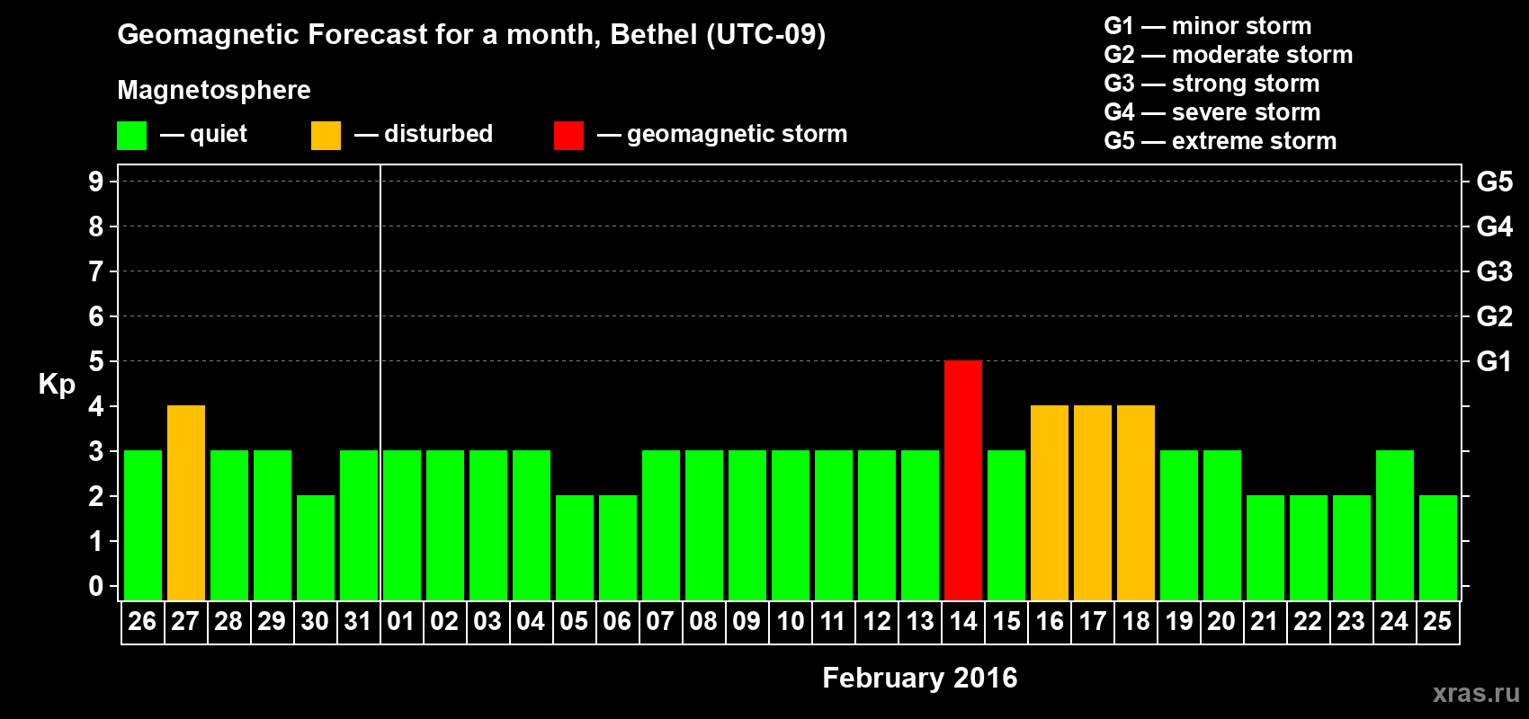 Forecast of the daily maximal value of geomagnetic index&nbsp;Kp for <b>1 month</b> (31 days) <b>from Jan 26, 2016 to Feb 25, 2016</b>