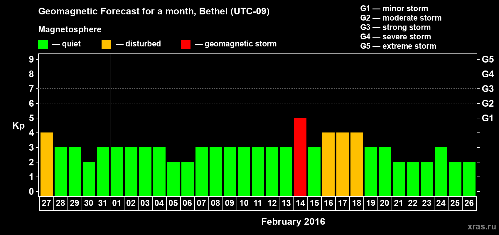 Forecast of the daily maximal value of geomagnetic index&nbsp;Kp for <b>1 month</b> (31 days) <b>from Jan 27, 2016 to Feb 26, 2016</b>