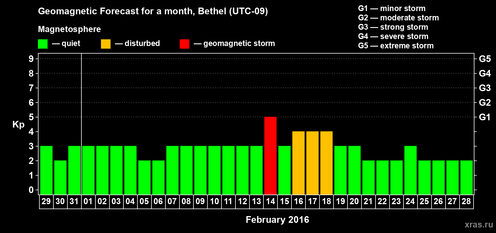 Forecast of the daily maximal value of geomagnetic index&nbsp;Kp for <b>1 month</b> (31 days) <b>from Jan 29, 2016 to Feb 28, 2016</b>