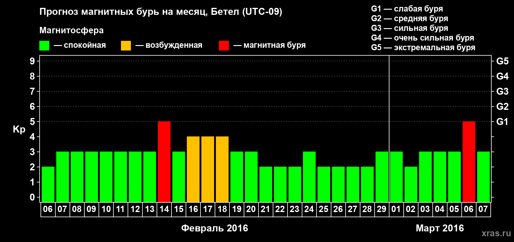 Прогноз максимального суточного геомагнитного индекса Kp на <b>1 месяц</b> (31 день) <b>с 06 февраля по 07 марта 2016 г</b>