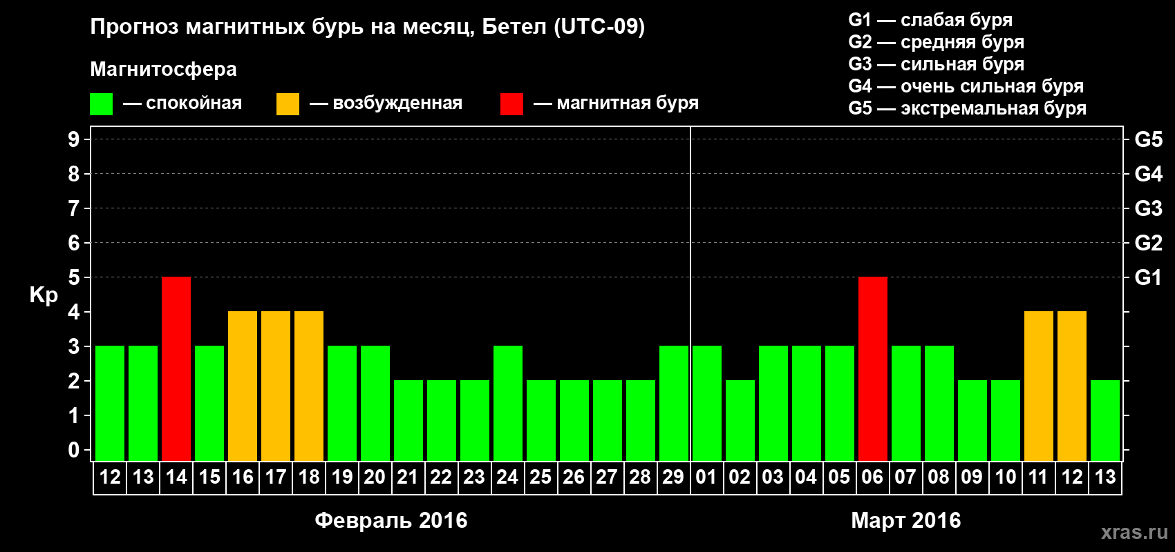Прогноз максимального суточного геомагнитного индекса Kp на <b>1 месяц</b> (31 день) <b>с 12 февраля по 13 марта 2016 г</b>