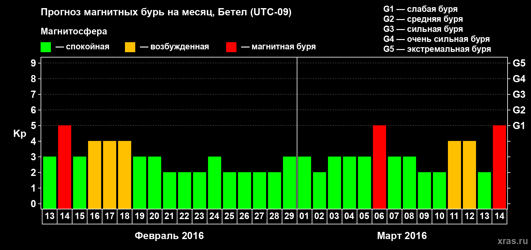 Прогноз максимального суточного геомагнитного индекса Kp на <b>1 месяц</b> (31 день) <b>с 13 февраля по 14 марта 2016 г</b>