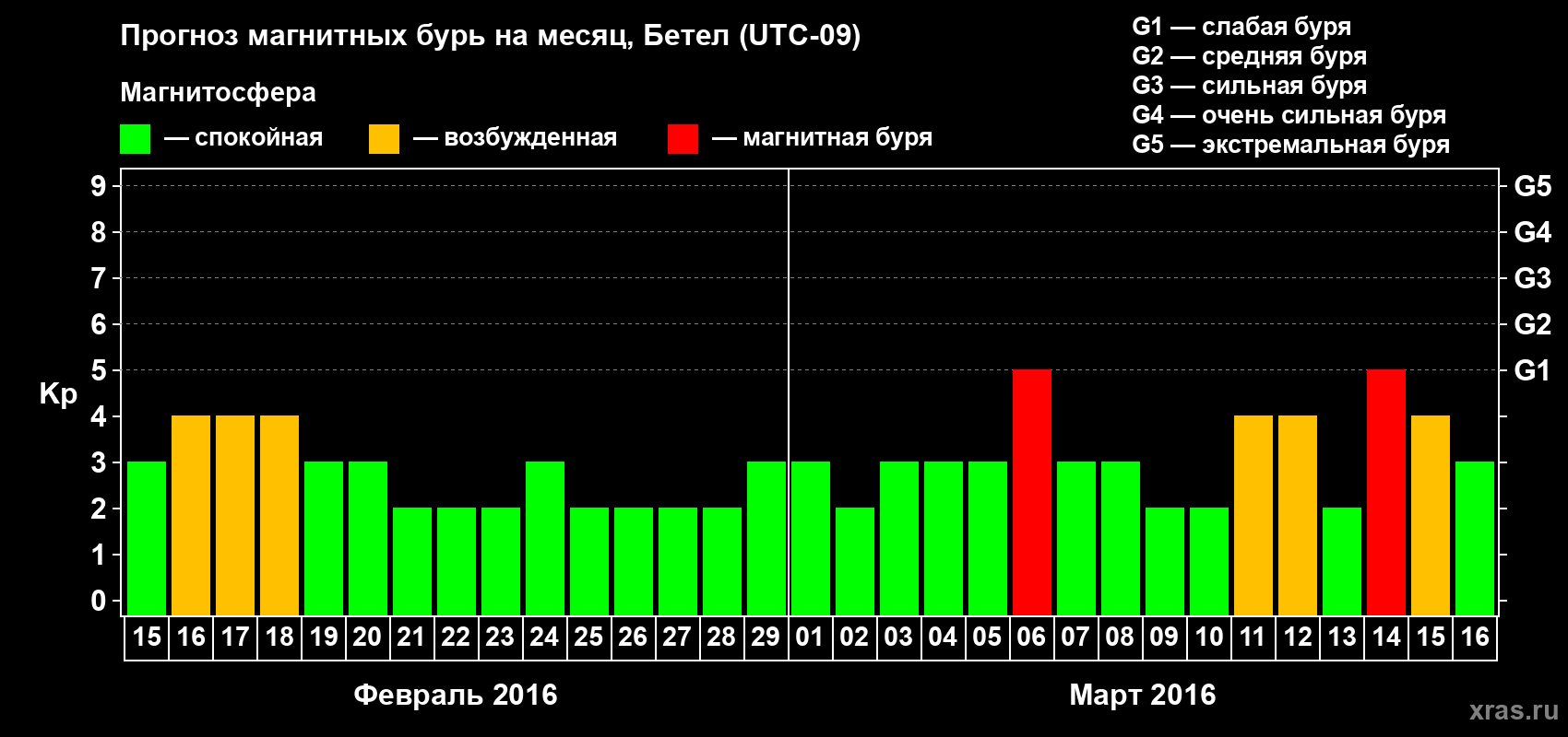 Прогноз максимального суточного геомагнитного индекса Kp на <b>1 месяц</b> (31 день) <b>с 15 февраля по 16 марта 2016 г</b>