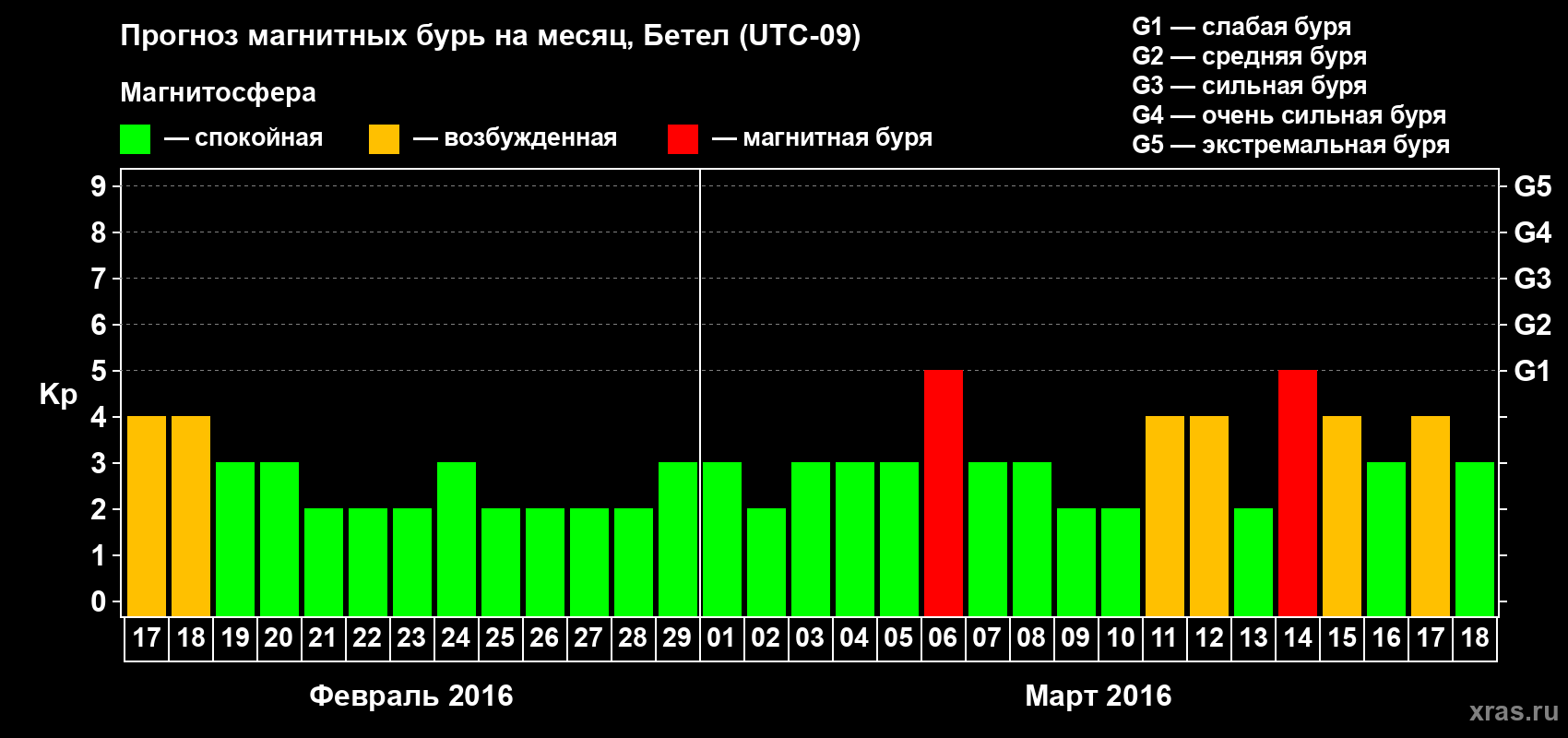 Прогноз максимального суточного геомагнитного индекса Kp на <b>1 месяц</b> (31 день) <b>с 17 февраля по 18 марта 2016 г</b>