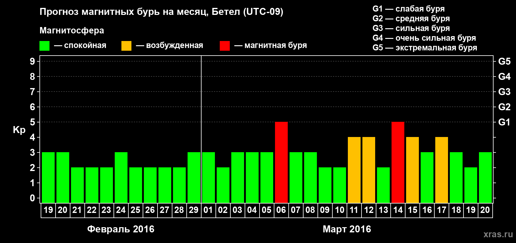 Прогноз максимального суточного геомагнитного индекса Kp на <b>1 месяц</b> (31 день) <b>с 19 февраля по 20 марта 2016 г</b>